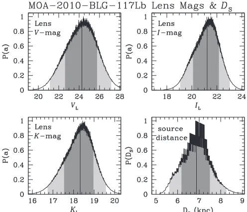 Figure 9. Probability distributions of the planet and host star mass, three-dimensional separation and lens system distance based on a Bayesian analysisusing mass and distance determinations from the MCMC light curvedistributions along with prior probabilities from a standard Galactic model.