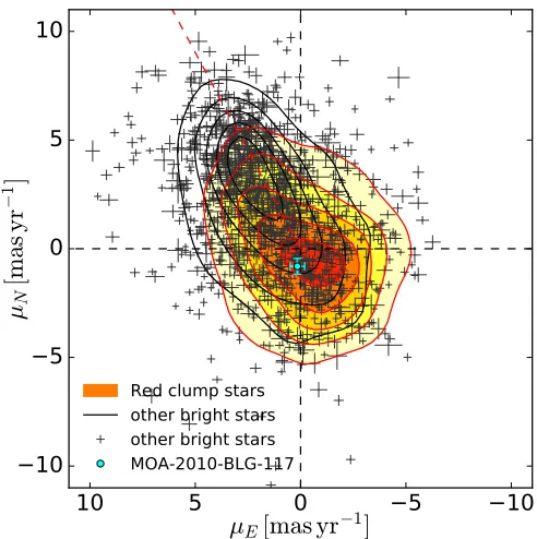 Figure 14. Proper motions of stars brighter than the source stars plus the blendstar from the OGLE-IV survey