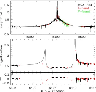 Figure 1. Best binary-lens model for the MOA-2010-BLG-117 light curve. MOA-Red band data are shown in black