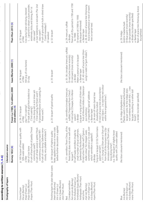 Table 1 Summary of the available information about the materials and manufacturing process of Burmese lacquered objects decorated with the ]6–4, 1according to written sources [