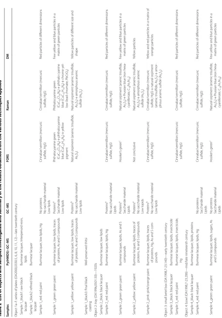 Table 2 List of objects and samples investigated and summary of the results obtained from the various techniques applied
