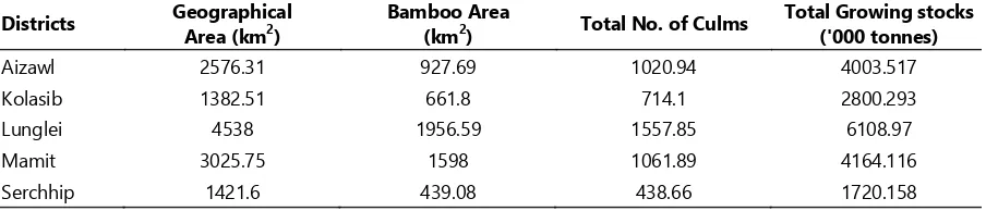 Table 1. Major bamboo growing districts in Mizoram.  