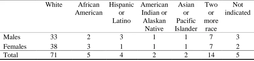 Table 3.1 Ethnicity and gender of participants  