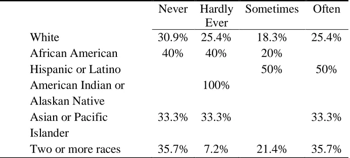 Table 4.4 Percentage of participants encountering racist comments  