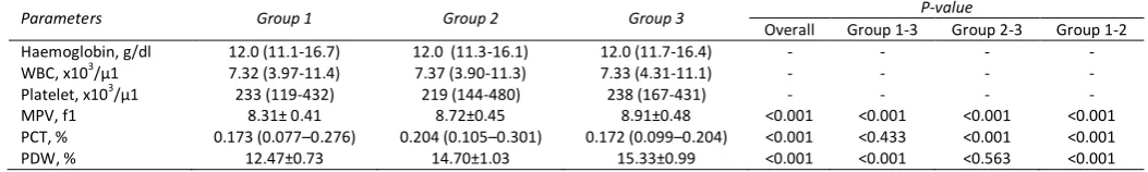 Table 2. The laboratory findings of the study population 