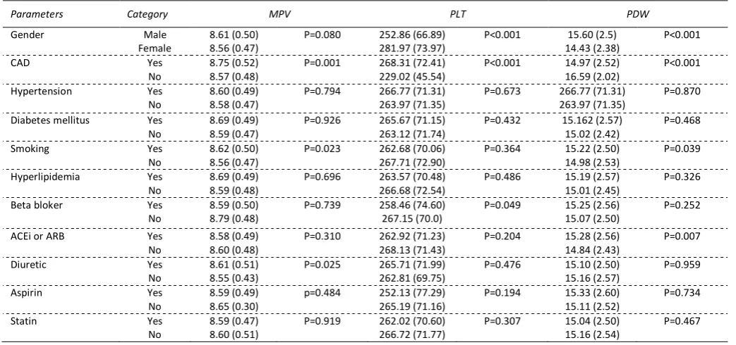 Table 3. Laboratuary parameters according to demographical, clinical, and  medical features