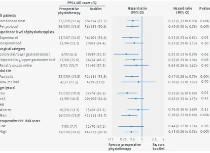 Fig 5 | Sensitivity analysis of subgroup effects on hospital length of stay. Data are adjusted for age, respiratory comorbidity, and upper gastrointestinal surgery