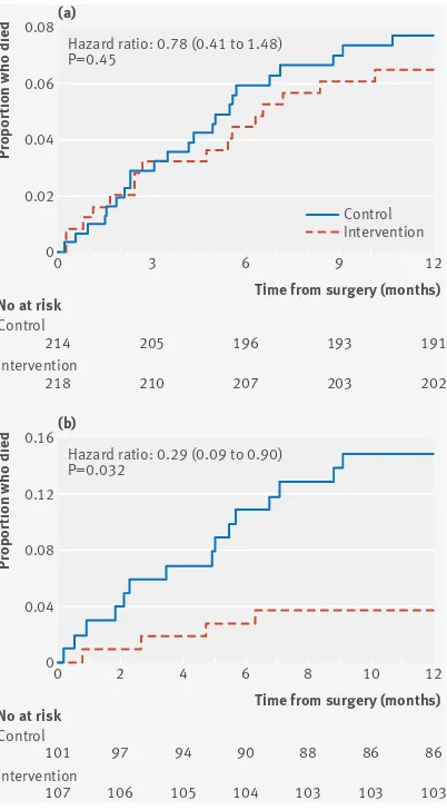 Fig 3 | (a) 12 month mortality between groups; (b) 12 month mortality between groups in subgroup treated by experienced physiotherapists