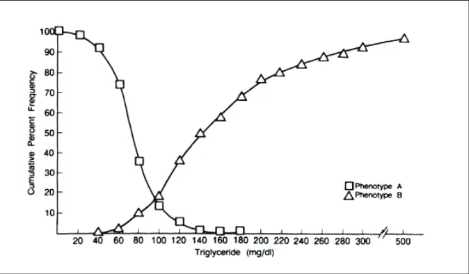 Figure 2. Cumulative distribution of adjusted triglyceride levels showing prevalence of LDL phenotype A (large, buoyant LDL particles) and phenotype B (small, dense LDL particles)