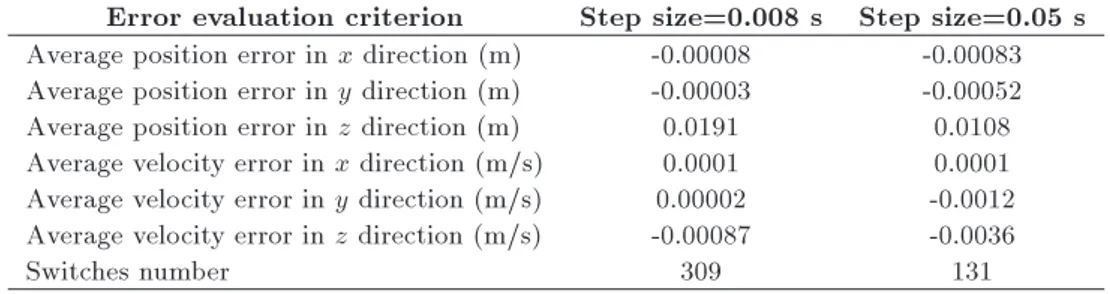 Table 3. Results of simulation in the rose of three pedals trajectory in two dierent step sizes.