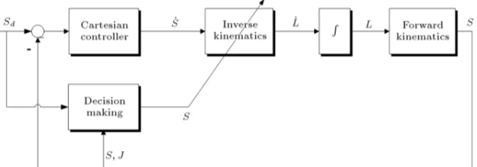 Figure 4. Block diagram of kinematic control of redundant manipulator with lockable joints.