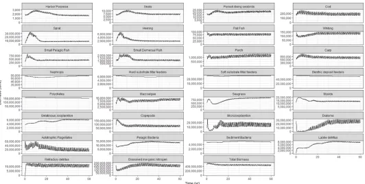 Fig 5. Time series evolution of Baltic Atlantis functional groups. Total biomass in metric tons of biological functional groups and total DIN (dissolved inorganicnitrogen) obtained from a 60-year reference run initialized with 2005 data.