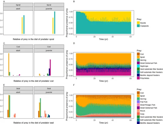 Fig 6. Emergent diet composition of sprat, cod, and seals from the whole of the Baltic Sea