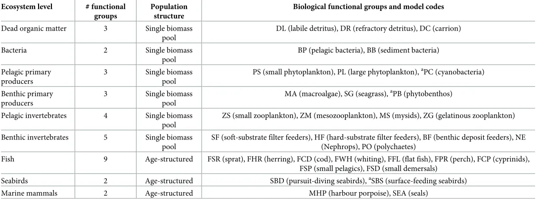 Table 1. Summary of biological structure of the Baltic ATLANTIS model.