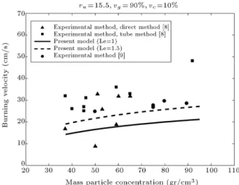 Figure 3. The variation of adiabatic ame temperature as a function of equivalence ratio (' u ) for dierent char contents.