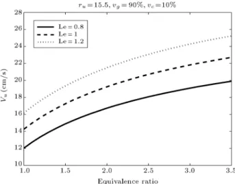 Figure 8. The variation of burning velocity as a function of equivalence ratio for dierent particle radius.