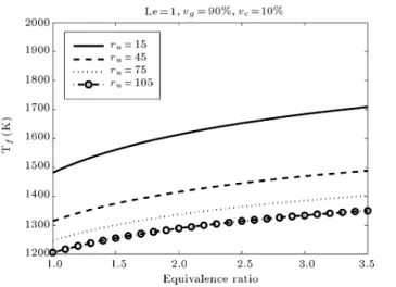 Figure 9. The variation of burning velocity as a function of equivalence ratio for dierent particle radius.