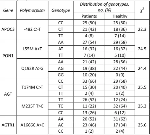 Table 1. Characteristics of polymorphic variants of the studied genes 
