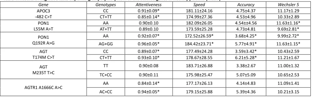 Table 3. Results of cognitive tests depending on polymorphism of the studied genes in patients with CHF of ischemic genesis (М±SD) 