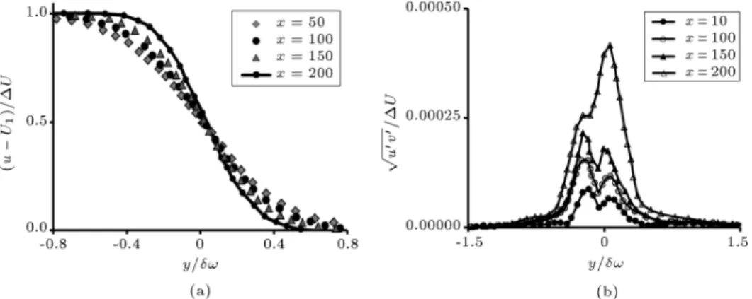 Figure 13. (a) Mean eld statistics for u-component velocity. (b) Reynolds stress distribution.