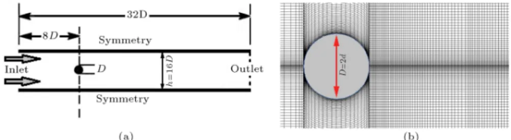 Figure 3. (a) Flow conguration for simulation of ow past a cylinder placed symmetrically in a planar channel