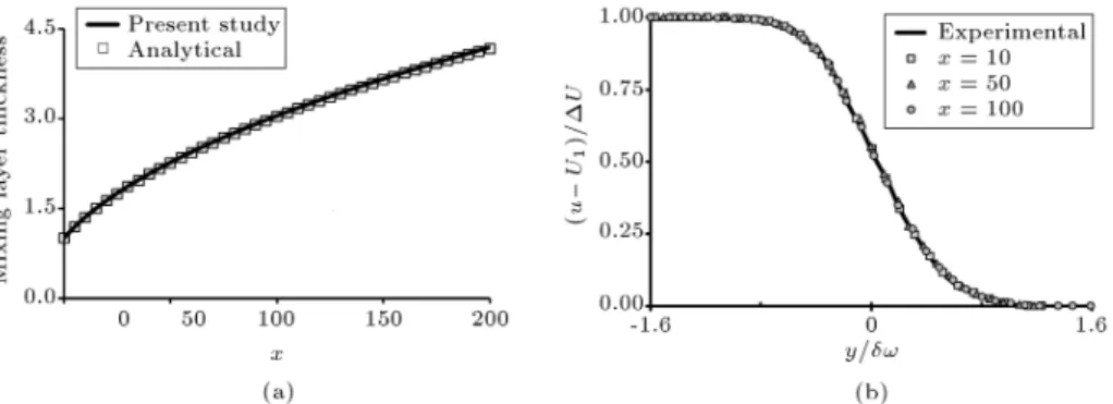 Figure 11. (a) Mixing layer thickness at Re = 300. Curve t using  ! = 0:2875 p