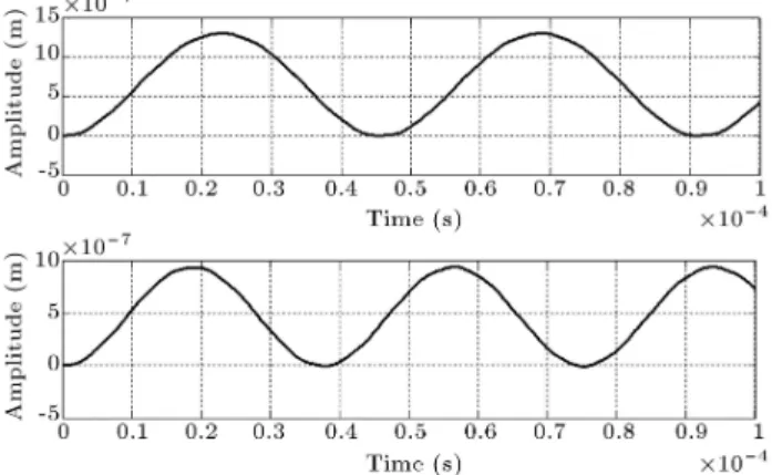 Figure 3. Tip displacement response of the beam to a step input voltage for classical (upper) and non-classical (lower) beam models