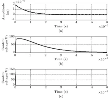 Figure 4. (a) Tip displacement of the beam, (b) lower electrode control voltage, and (c) upper electrode control voltage of the stabilized micro-cantilever with