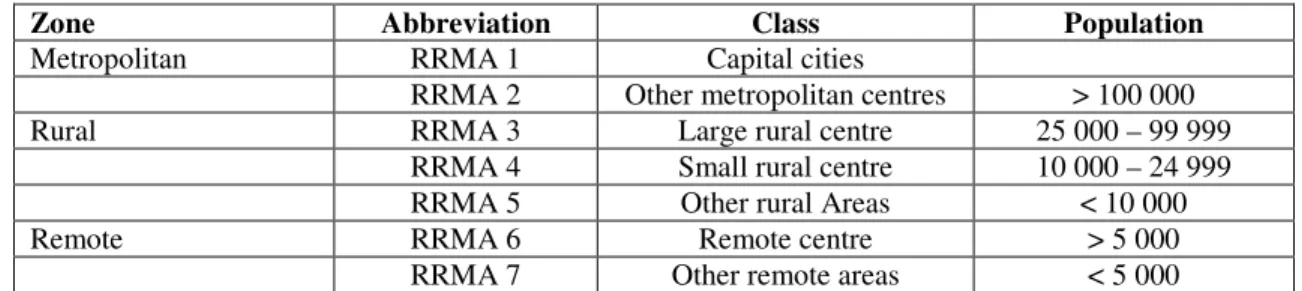 Table 1: Structure of Rural, Remote and Metropolitan Area (RRMA) classification 