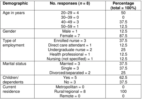 Table 2:  Demographic data of bachelor of nursing students, Renmark 2004 