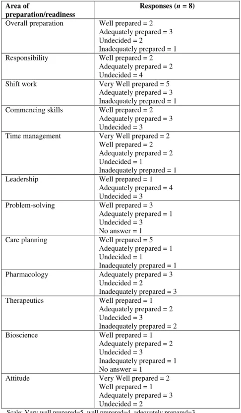 Table 4:  Preparedness to practice as a registered nurse – bachelor of nursing students 