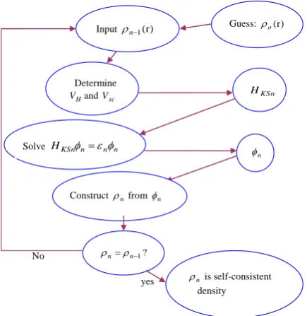 Figure 1. Flow chart for the nth iteration in the self con-sistent procedure to solve Kohn-Sham equations