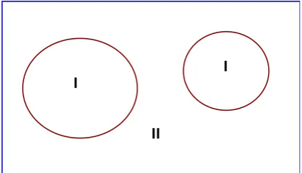 Figure 2. Partitioning of the unit cell into two: atomic spheres (I) and an interstitial region (II)