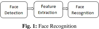 Fig. 1:  Face Recognition 