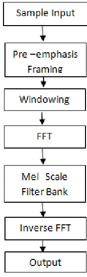 Fig. 2: MFCC process 