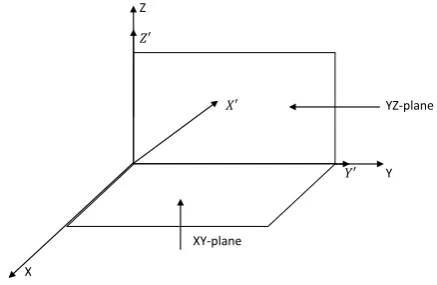 Figure 2. Reflection symmetry across two mutually orthogonal planes (XY & YZ).  