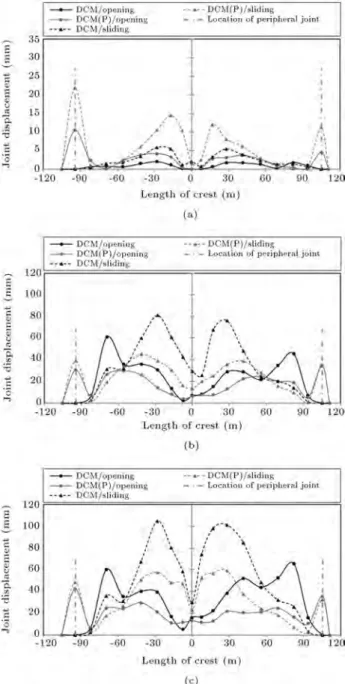 Figure 16. Envelope of joint opening/sliding along the crest length: (a) Static condition; (b) far-eld ground motion; and (c) near-eld ground motion.