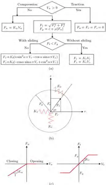 Figure 2. Details of 3D contact elements: (a) Flowchart for calculating force in joints; (b) schematic of contact element; and (c) force-deection relations for joint opening/sliding.