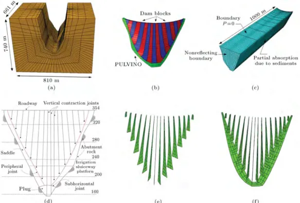 Figure 4. Finite element model of (a) foundation rock, (b) dam, and (c) reservoir. (d) Downstream view of Dez Dam and location of joints