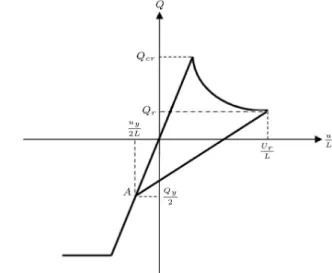 Figure 3. Initial and current conguration for typical truss member.