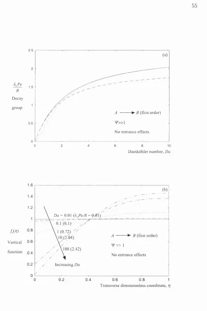 Figure 3.2: (a) Decay group for component A, calculated analytically from the 