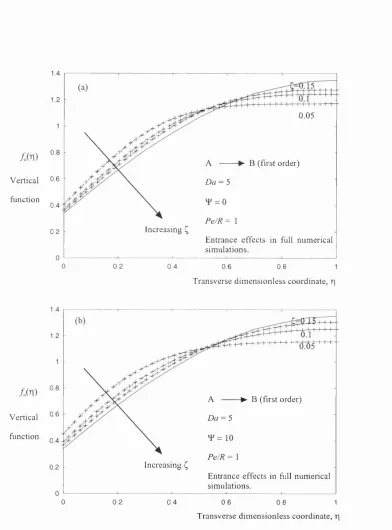 Figure 3.4: Vertical function profiles of reactant A at three positions downstream 