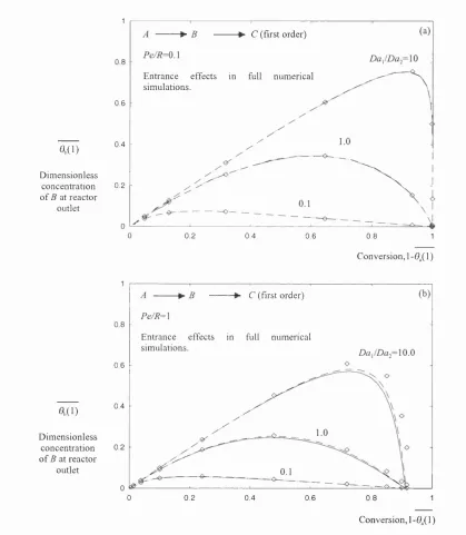 Figure 3.5: Variation of outlet reactor concentration of intermediate product Bwith conversion of Full numerical simulations are indicated by the diamonds, whilst vertically aver­aged formulations for ^  = 0 and  A for varying Da\/Dü 2 ratios, (a) Pe/R = 0