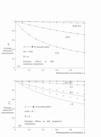 Figure 3.6; Axial concentration profiles for a second order reaction. Diamonds represent full numerical simulations whilst lines correspond to the analytical solution (3.39), for (a) Da = 0.02 at different Pe/R ratios and (b) Pe/R =  1 at different Da numbers.