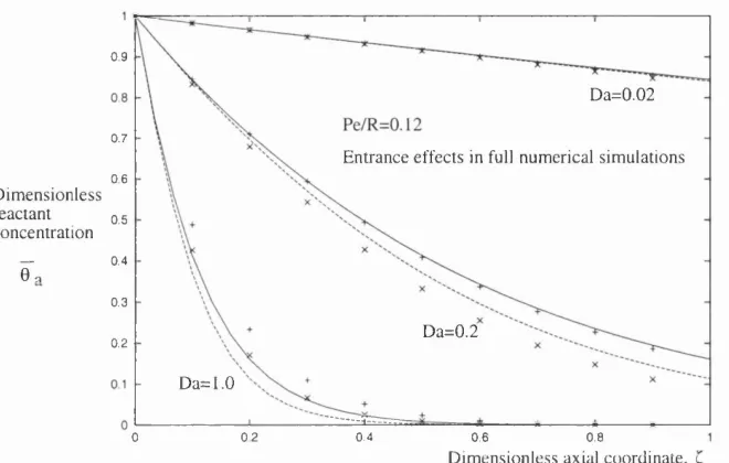 Figure 4.1: Dimensionless axial reactant profiles for different Damkohler and (3solid and dashed lines correspond to analytical solutions for /3 0.1 and 0.3 respec­bers; + and  num­X correspond to full numerical solutions for /? 0.1 and 0.3 respectively, tively.