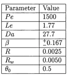 Table 4.1: Dimensionless parameters used for first order reaction system.