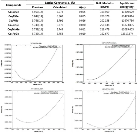 Table 2. Lattice parameters and Bulk modulus.  