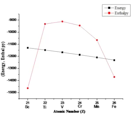 Figure 4. Plot of energy and enthalpy against valence electron (Z). 