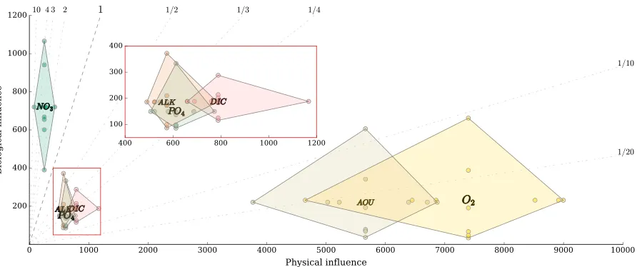 Figure 3. The relative inﬂuence of biological versus physical ocean states on major biogeochemical ﬁelds