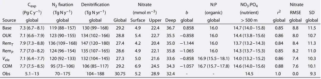 Table 3Key Diagnostics of the Oceanic Nitrogen Cycle and Biological Pump for All Biological States Described in Section 2.2 Relative to the Observations for the Modern Ocean